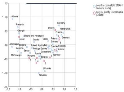 Abortion and euthanasia: Explanatory factors of an association in Thanatos. Analysis of the European Values Study